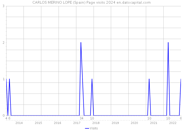 CARLOS MERINO LOPE (Spain) Page visits 2024 