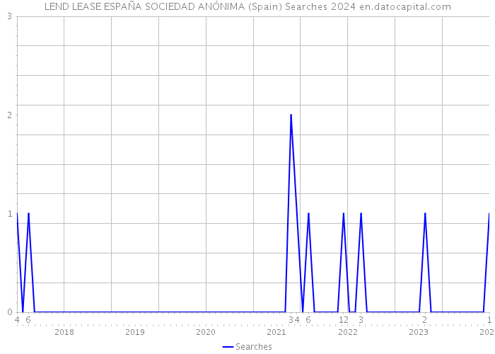 LEND LEASE ESPAÑA SOCIEDAD ANÓNIMA (Spain) Searches 2024 