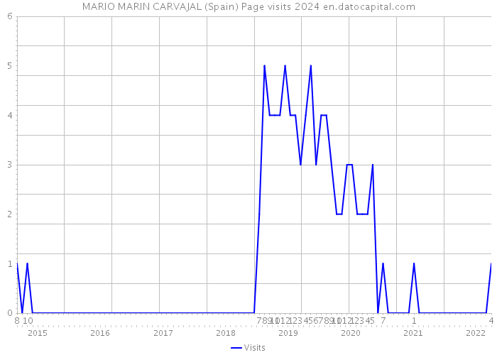 MARIO MARIN CARVAJAL (Spain) Page visits 2024 