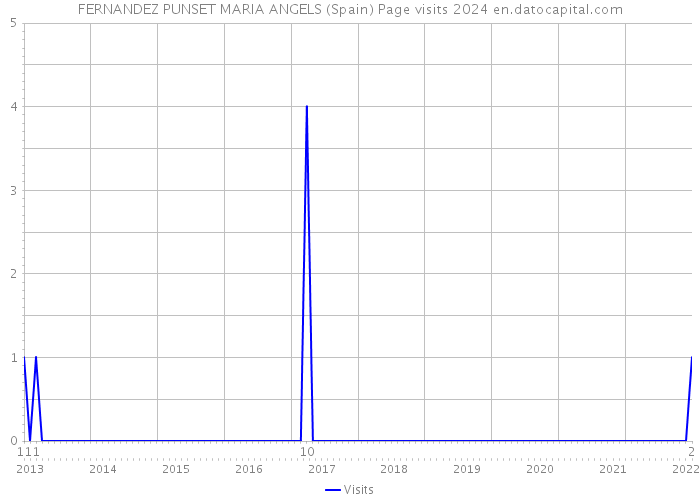 FERNANDEZ PUNSET MARIA ANGELS (Spain) Page visits 2024 