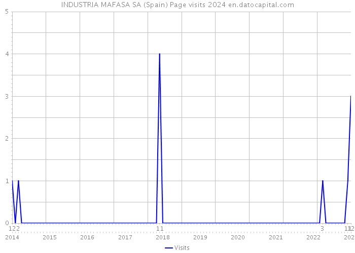 INDUSTRIA MAFASA SA (Spain) Page visits 2024 