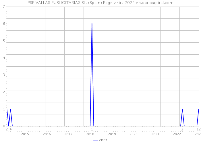 PSP VALLAS PUBLICITARIAS SL. (Spain) Page visits 2024 