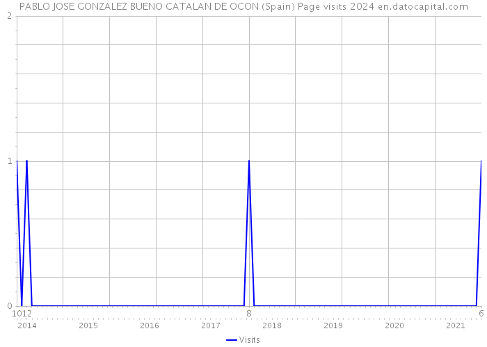 PABLO JOSE GONZALEZ BUENO CATALAN DE OCON (Spain) Page visits 2024 