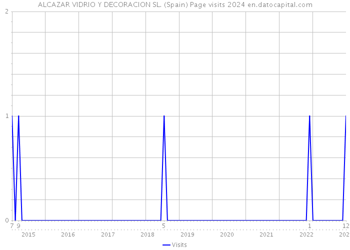 ALCAZAR VIDRIO Y DECORACION SL. (Spain) Page visits 2024 