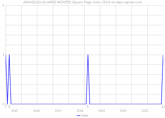 ARANZAZU ALVAREZ MONTES (Spain) Page visits 2024 