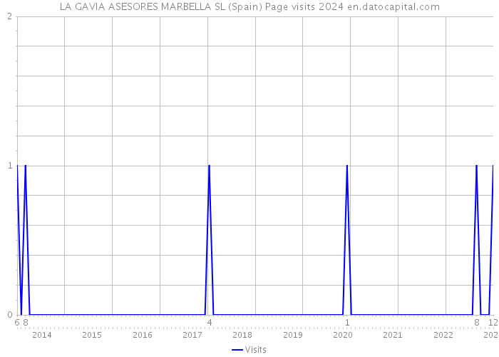 LA GAVIA ASESORES MARBELLA SL (Spain) Page visits 2024 