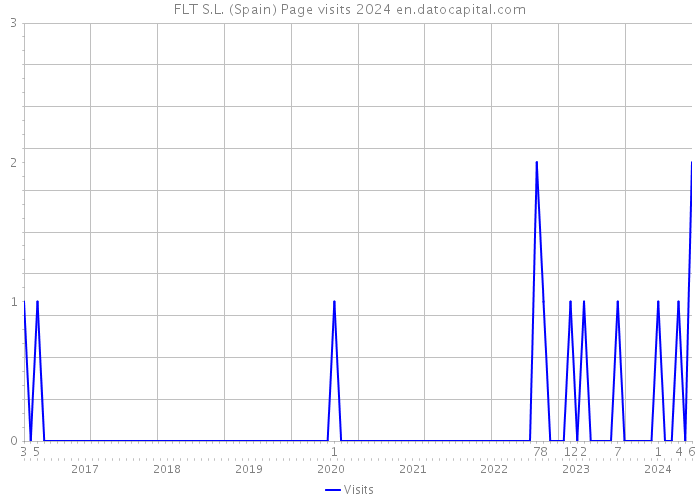 FLT S.L. (Spain) Page visits 2024 
