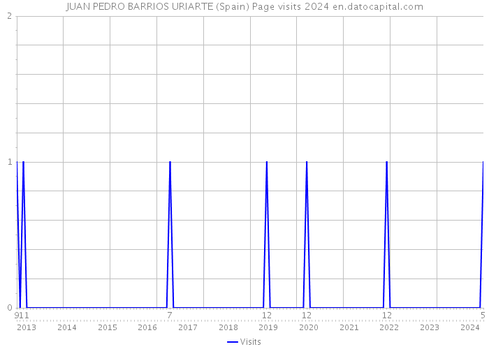 JUAN PEDRO BARRIOS URIARTE (Spain) Page visits 2024 