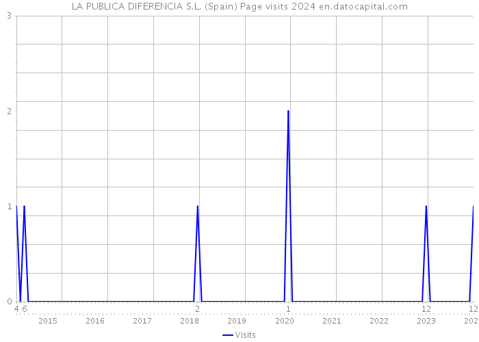 LA PUBLICA DIFERENCIA S.L. (Spain) Page visits 2024 