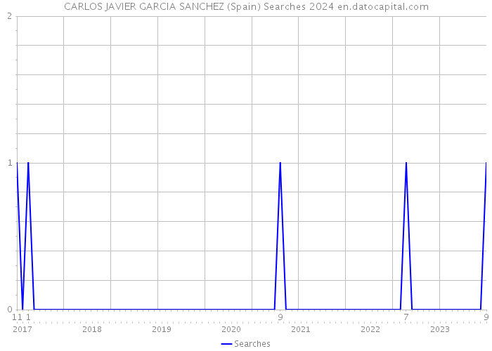 CARLOS JAVIER GARCIA SANCHEZ (Spain) Searches 2024 