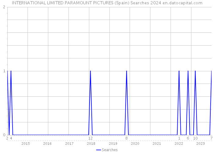 INTERNATIONAL LIMITED PARAMOUNT PICTURES (Spain) Searches 2024 
