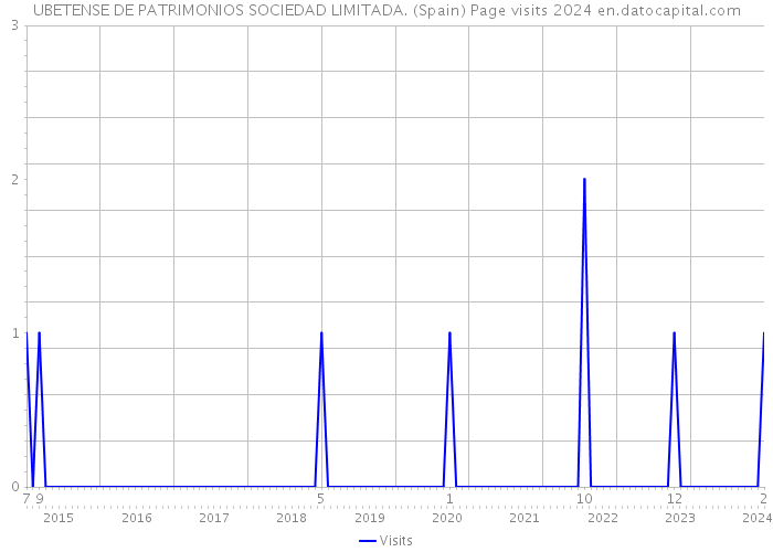 UBETENSE DE PATRIMONIOS SOCIEDAD LIMITADA. (Spain) Page visits 2024 