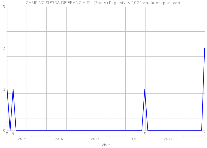 CAMPING SIERRA DE FRANCIA SL. (Spain) Page visits 2024 