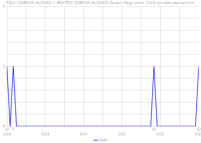 FELIX SOBRON ALONSO Y BEATRIZ SOBRON ALONSO (Spain) Page visits 2024 