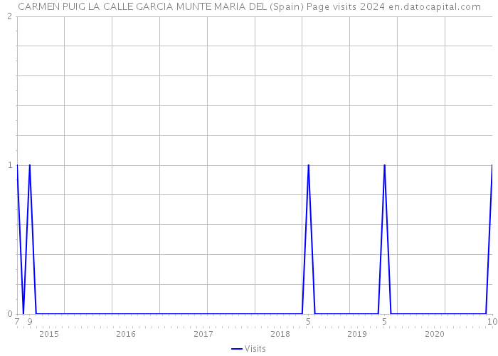 CARMEN PUIG LA CALLE GARCIA MUNTE MARIA DEL (Spain) Page visits 2024 