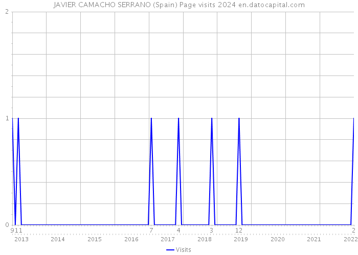 JAVIER CAMACHO SERRANO (Spain) Page visits 2024 