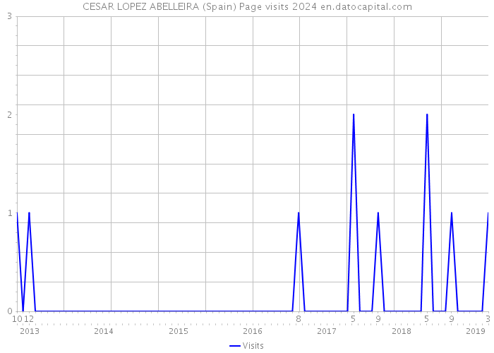 CESAR LOPEZ ABELLEIRA (Spain) Page visits 2024 