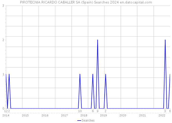 PIROTECNIA RICARDO CABALLER SA (Spain) Searches 2024 