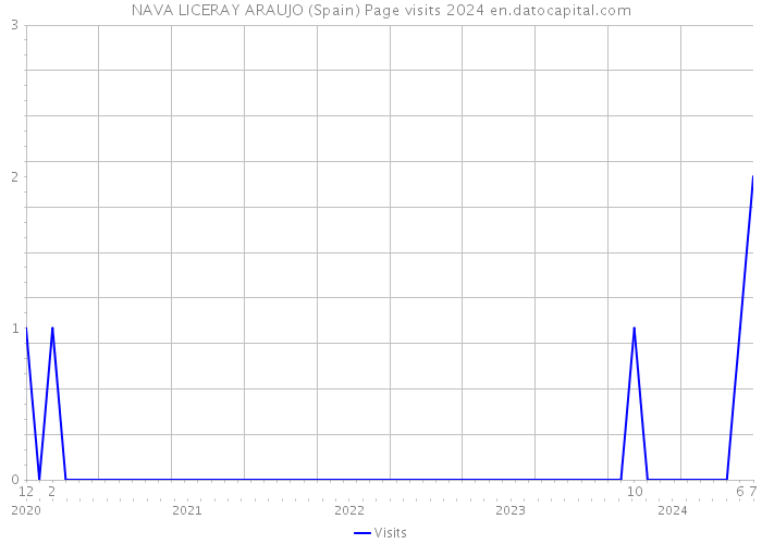 NAVA LICERAY ARAUJO (Spain) Page visits 2024 