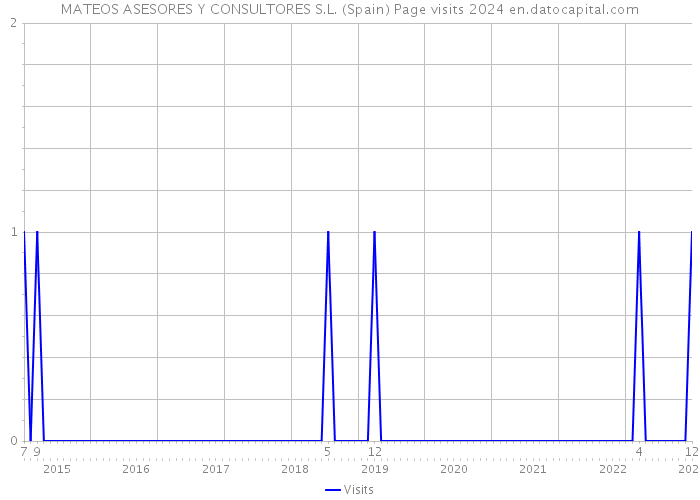 MATEOS ASESORES Y CONSULTORES S.L. (Spain) Page visits 2024 