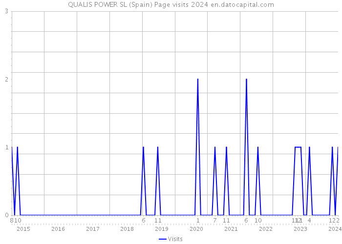 QUALIS POWER SL (Spain) Page visits 2024 