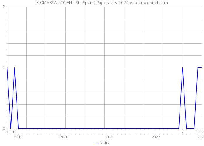 BIOMASSA PONENT SL (Spain) Page visits 2024 