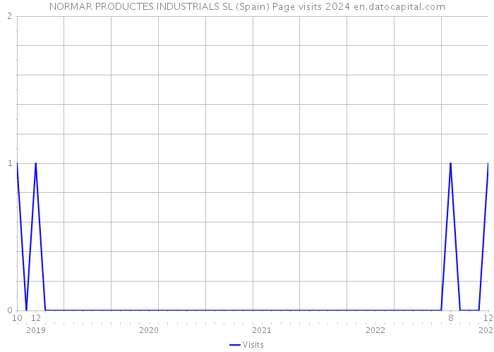 NORMAR PRODUCTES INDUSTRIALS SL (Spain) Page visits 2024 