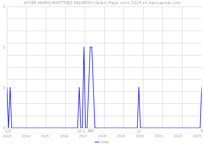 JAVIER MARIA MARTINEZ SALMEAN (Spain) Page visits 2024 