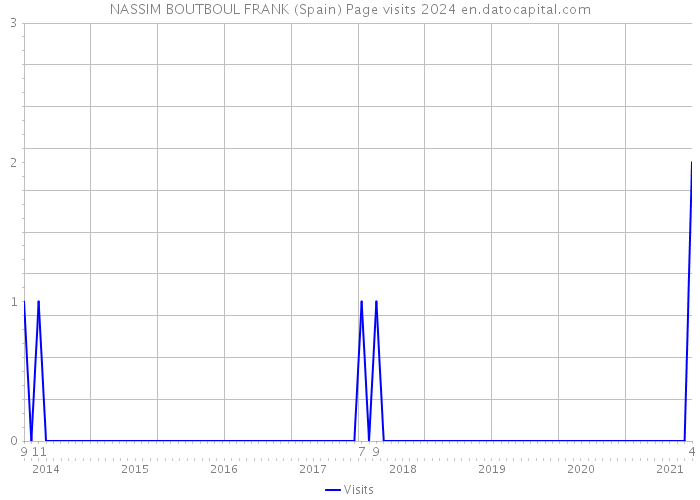 NASSIM BOUTBOUL FRANK (Spain) Page visits 2024 