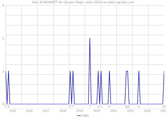 SALI & MONNET SA (Spain) Page visits 2024 