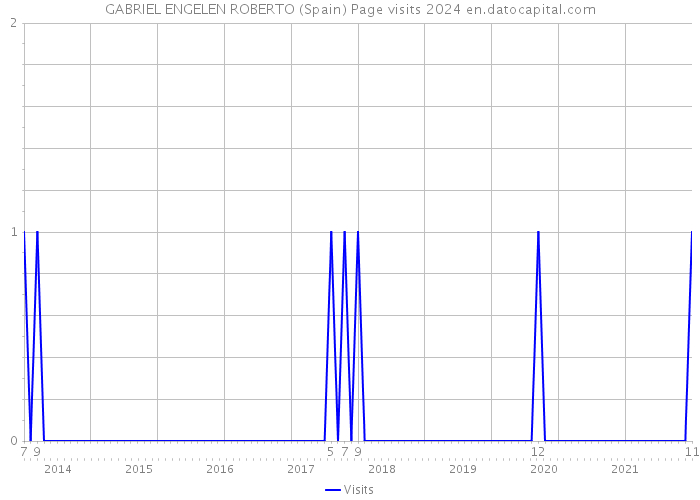 GABRIEL ENGELEN ROBERTO (Spain) Page visits 2024 