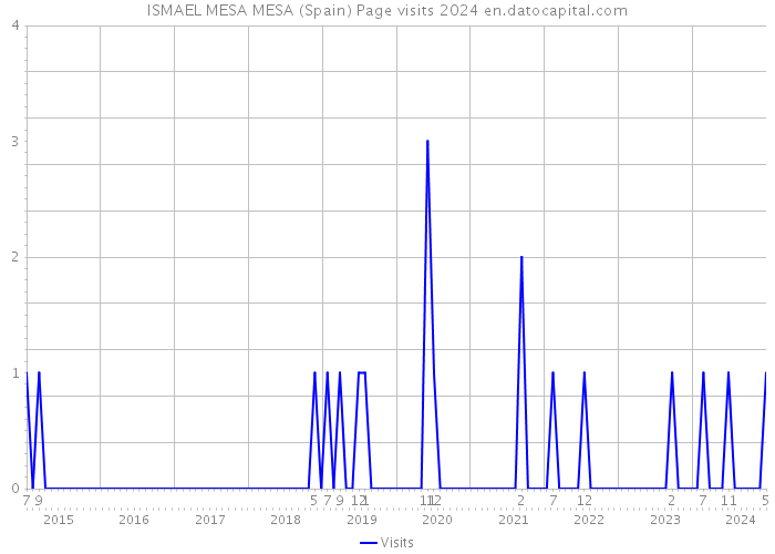 ISMAEL MESA MESA (Spain) Page visits 2024 