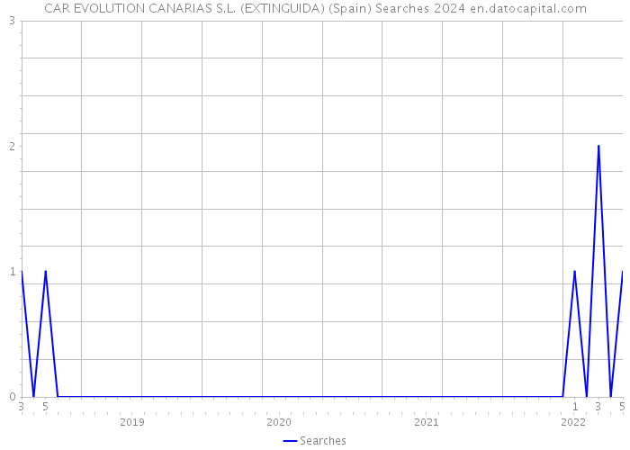 CAR EVOLUTION CANARIAS S.L. (EXTINGUIDA) (Spain) Searches 2024 