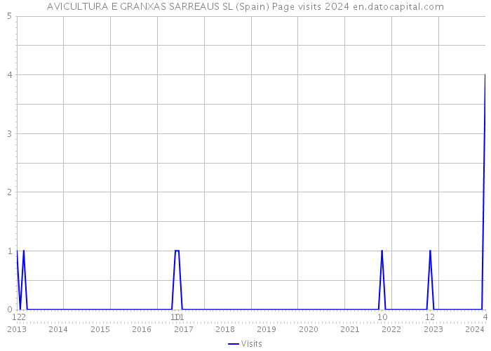 AVICULTURA E GRANXAS SARREAUS SL (Spain) Page visits 2024 