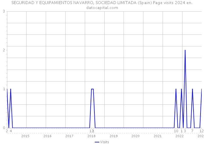 SEGURIDAD Y EQUIPAMIENTOS NAVARRO, SOCIEDAD LIMITADA (Spain) Page visits 2024 