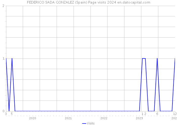 FEDERICO SADA GONZALEZ (Spain) Page visits 2024 