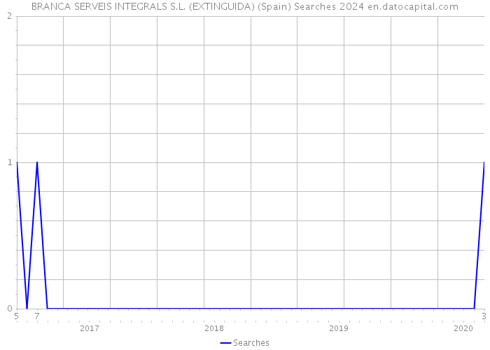 BRANCA SERVEIS INTEGRALS S.L. (EXTINGUIDA) (Spain) Searches 2024 
