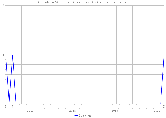 LA BRANCA SCP (Spain) Searches 2024 