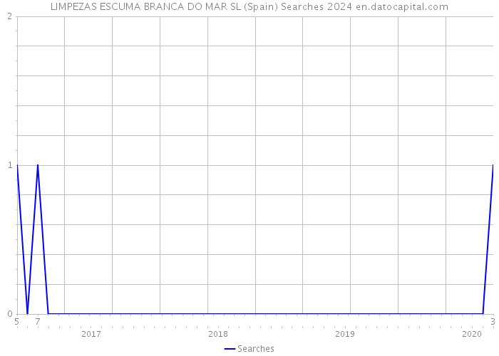 LIMPEZAS ESCUMA BRANCA DO MAR SL (Spain) Searches 2024 