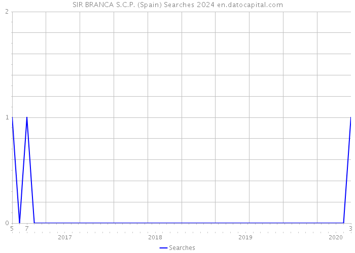 SIR BRANCA S.C.P. (Spain) Searches 2024 