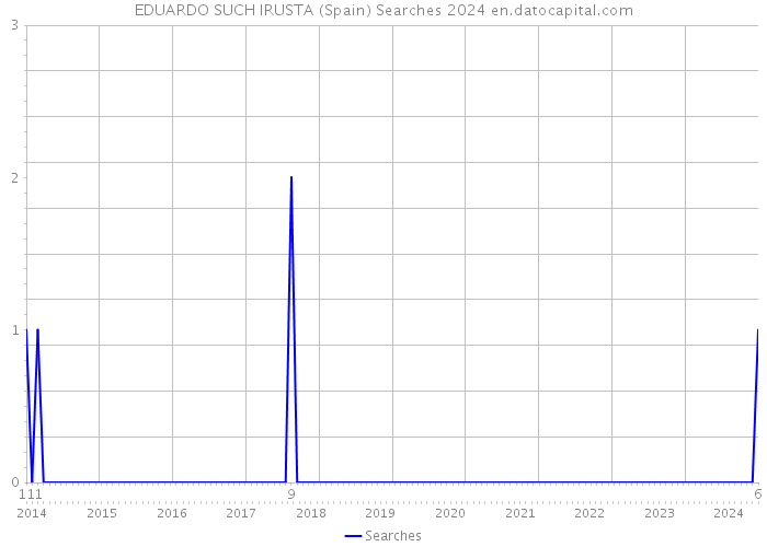 EDUARDO SUCH IRUSTA (Spain) Searches 2024 