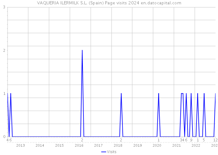 VAQUERIA ILERMILK S.L. (Spain) Page visits 2024 
