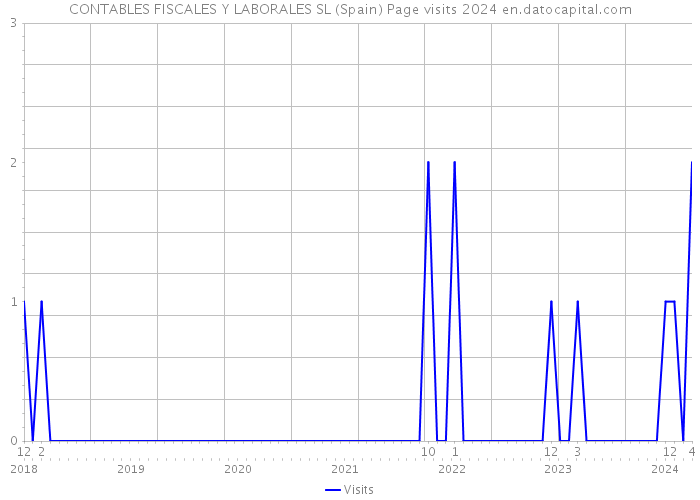 CONTABLES FISCALES Y LABORALES SL (Spain) Page visits 2024 