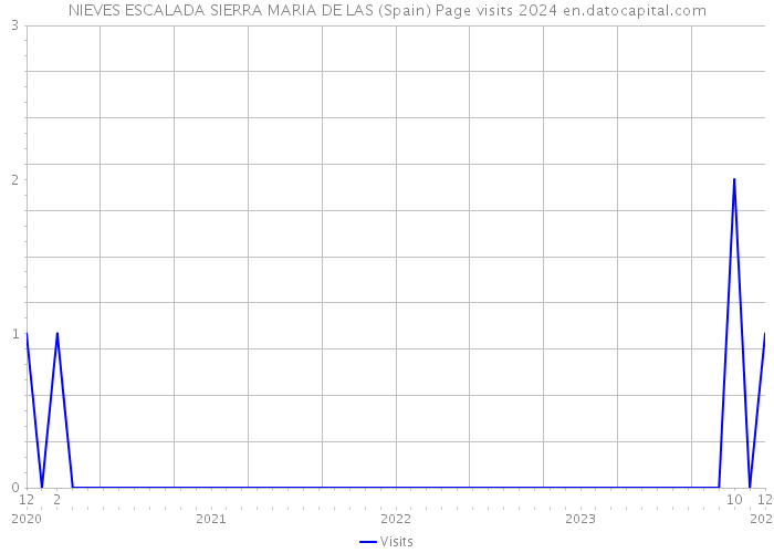 NIEVES ESCALADA SIERRA MARIA DE LAS (Spain) Page visits 2024 