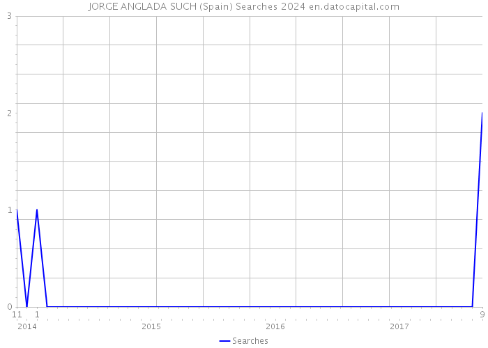 JORGE ANGLADA SUCH (Spain) Searches 2024 