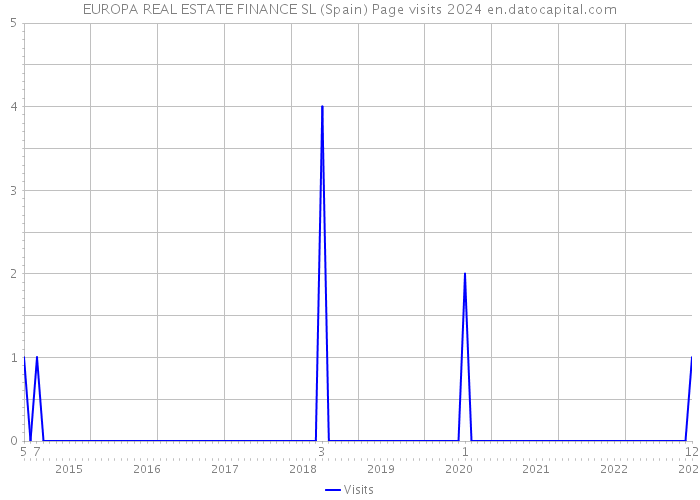 EUROPA REAL ESTATE FINANCE SL (Spain) Page visits 2024 