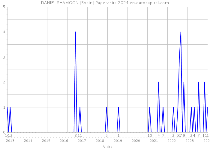DANIEL SHAMOON (Spain) Page visits 2024 