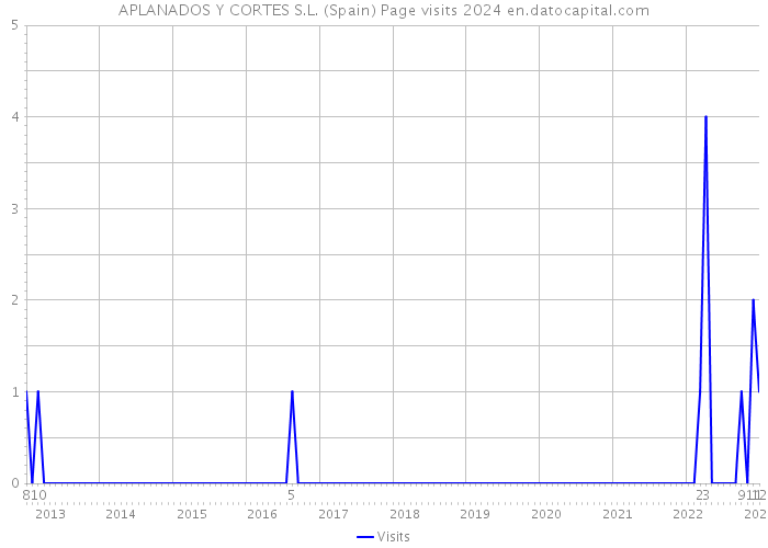 APLANADOS Y CORTES S.L. (Spain) Page visits 2024 