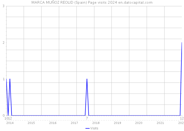 MARCA MUÑOZ REOLID (Spain) Page visits 2024 