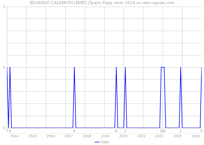 EDUARDO CALDERON LEMES (Spain) Page visits 2024 
